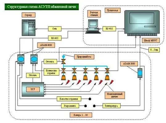 Автоматизированная
система управления технологическим процессом обжига электродных изделий
в многокамерных печах «АСУТПОБЖИГ-1»