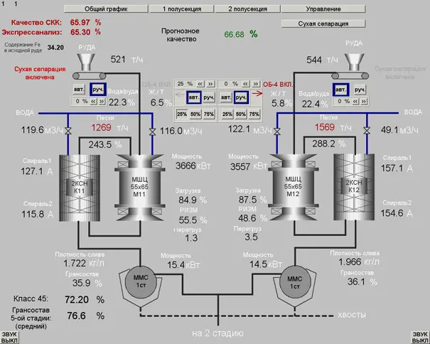 Пример окна визуализации ЛАСУ ТПИ (мнемосхема процесса)